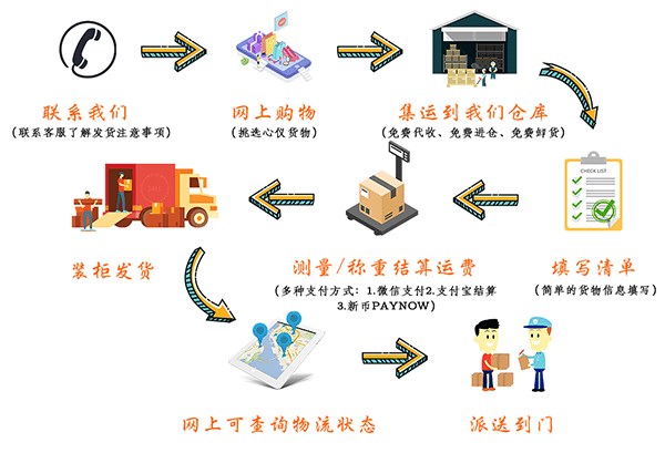 Shipping process