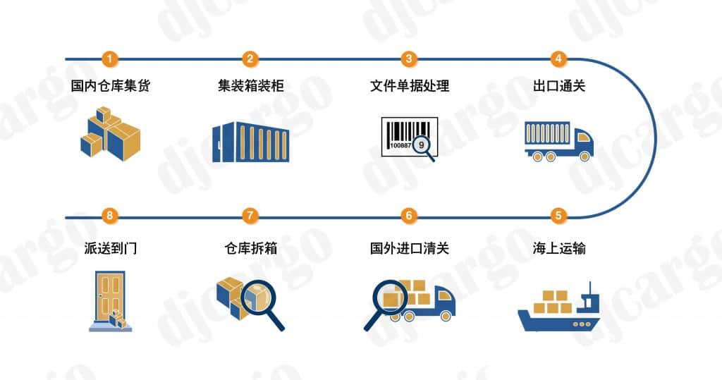 新西兰运输流程