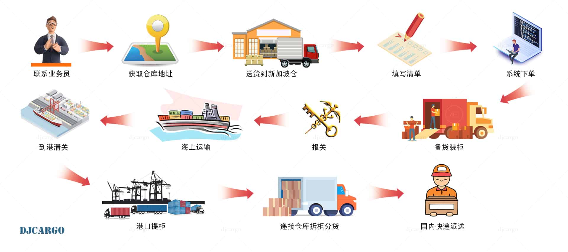 中国到新加坡运输流程图介绍