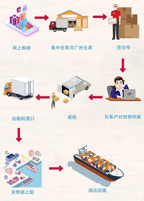 中国到新加坡海运的操作流程