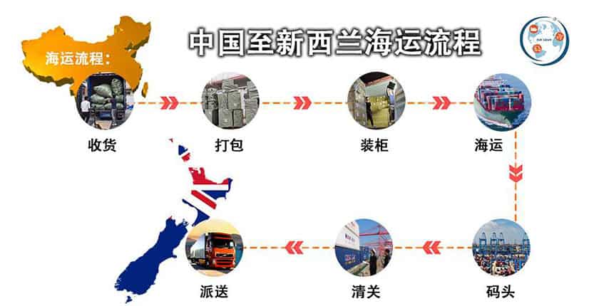 中国到新西兰海运流程