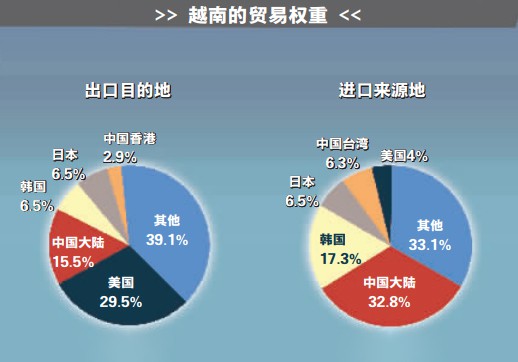 越南贸易占比