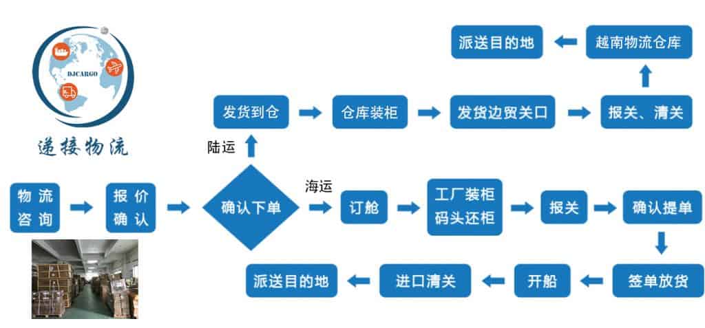 越南运输流程