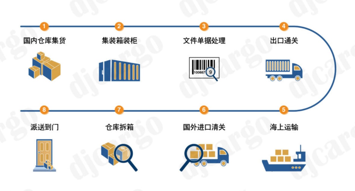 海运操作流程
