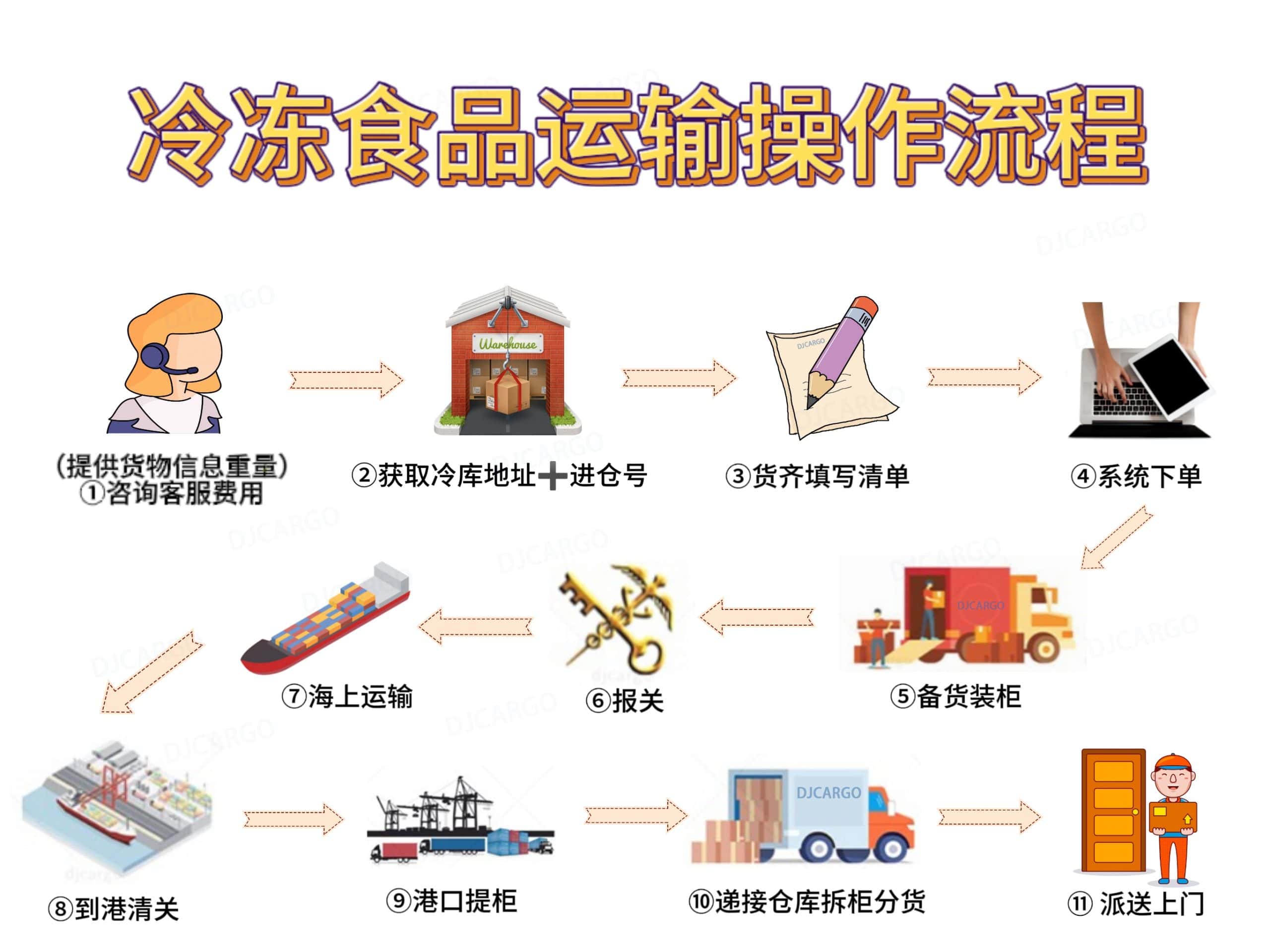 冷冻食品海运新加坡流程