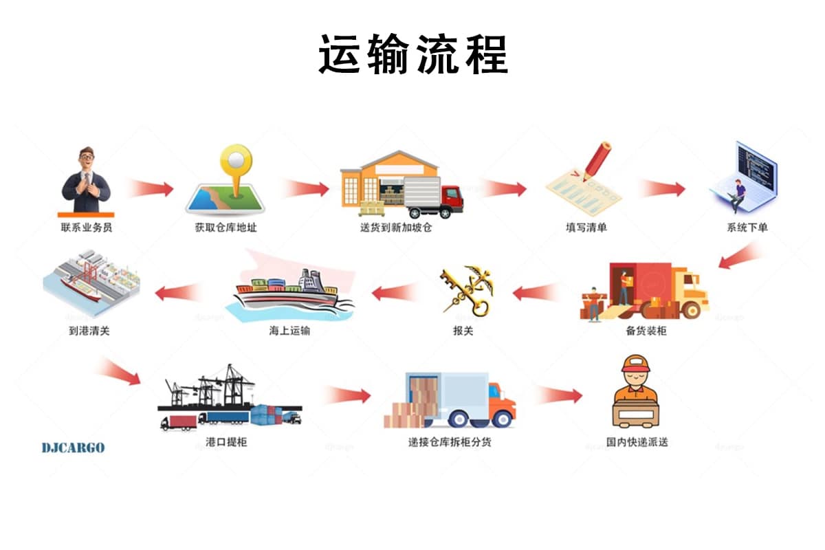 如何从中国运输家私到马来西亚？- 家私家具海运常见问题